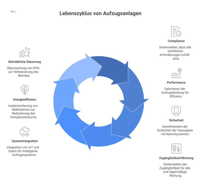 Lebenszyklus von Aufzugsanlagen Ein Diagramm, das den Lebenszyklus von Aufzugsanlagen in sieben miteinander verbundenen Schlüsselbereichen wie Compliance, Leistung und Sicherheit visualisiert.