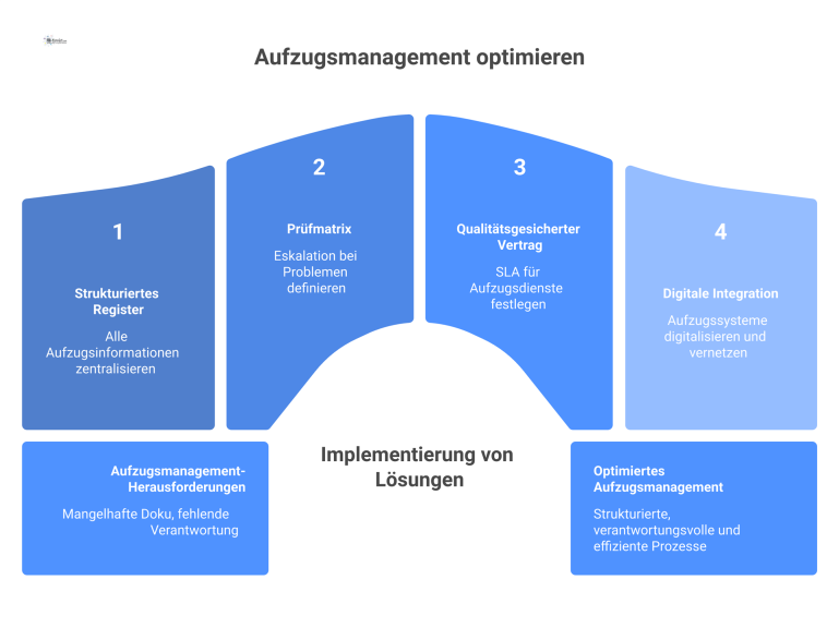  Infografik, die Herausforderungen im Aufzugsmanagement mit roten Warnsymbolen den Lösungen wie qualitätsgesicherten Verträgen mit grünen Häkchen gegenüberstellt.