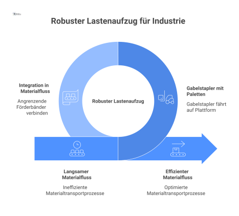Diagramm eines robusten Lastenaufzugs in einer Industriehalle, auf den ein Gabelstapler mit Paletten fährt, integriert in den Materialfluss.