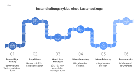 Flussdiagramm, das den Instandhaltungszyklus eines Lastenaufzugs mit den Schritten Wartung, gesetzliche Prüfung und Mängelmanagement darstellt.