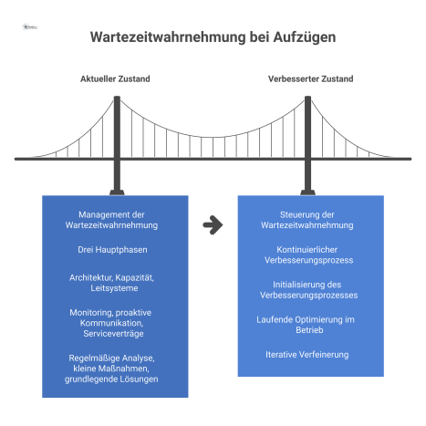 Diagramm des kontinuierlichen Verbesserungsprozesses zur Steuerung der Wartezeitwahrnehmung bei Aufzügen in den Phasen Planung, Betrieb und Verbesserung. 