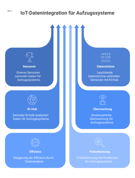  Infografik zur IoT-Datenintegration: Sensoren in einem Aufzug senden Datenströme an eine zentrale KI zur Analyse für Überwachung und Effizienz.