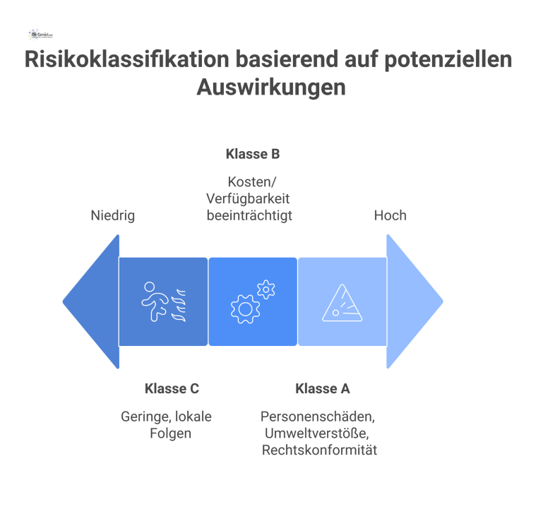 Infografik mit drei horizontalen Ebenen zur Risikoklassifizierung: A (hoch, rot), B (mittel, gelb) und C (niedrig, grün).