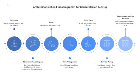 Flussdiagramm zeigt den Nutzerweg von der Straße über einen stufenlosen Eingang zu einem zentralen, sichtbaren und barrierefreien Aufzug. 