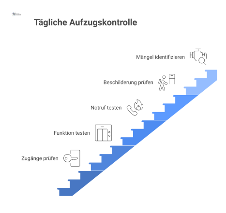  Infografik einer Checkliste für die tägliche Aufzugskontrolle, die die Bereiche Zugänge, Funktion, Notruf, Beschilderung und Mängel visuell darstellt. 