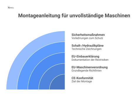 Infografik über die Montageanleitung für unvollständige Maschinen mit den wesentlichen Inhalten wie Sicherheitsmaßnahmen, Plänen und der EU-Einbauerklärung. 