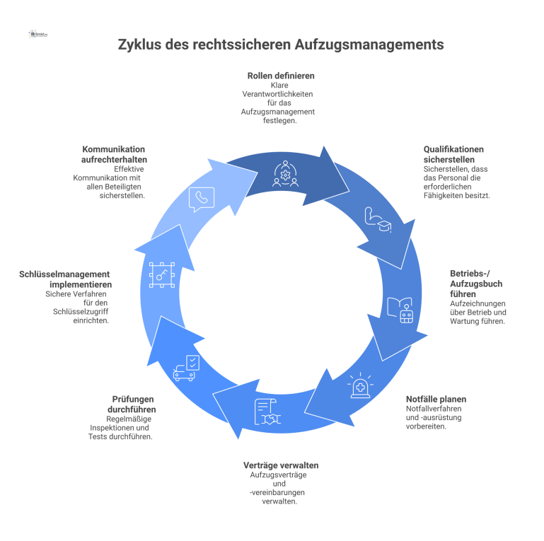 Diagramm: Rechtssicheres Aufzugsmanagement Ein Hub-and-Spoke-Diagramm zum rechtssicheren Aufzugsmanagement mit 'Auditfähigkeit' als Zentrum und acht Speichen für die Nachweisdokumentation.