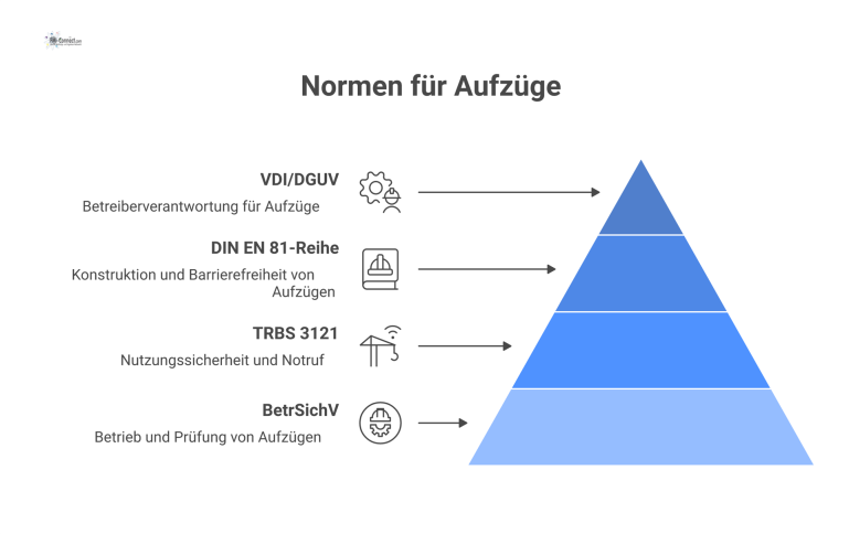 Mindmap zu den Normen für Aufzüge mit den vier Hauptästen BetrSichV, TRBS 3121, DIN EN 81-Reihe und VDI/DGUV.