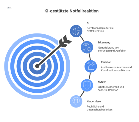 Infografik, die den Einsatz von KI in der Notfallreaktion darstellt, von der Erkennung über die Reaktion bis zu Nutzen und Hindernissen. 