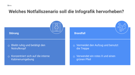 Infografik zum richtigen Verhalten in Aufzug-Notfällen, unterteilt in die Spalten "Störung" mit Notruf und "Brandfall" mit Treppennutzung.