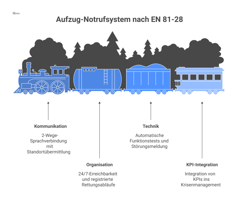 Aufzug-Notrufsystem nach EN 81-28 Infografik zu den Pflicht-Komponenten eines Aufzug-Notrufsystems: Kommunikation, Organisation, Technik und der optionalen KPI-Integration ins Krisenmanagement.