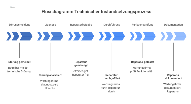 Flussdiagramm des Prozesses der technischen Instandsetzung in 6 Schritten, das die Interaktionen zwischen dem Betreiber und der Wartungsfirma visualisiert.