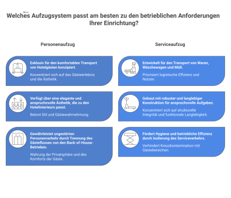 Infografik, die einen Personenaufzug für Gäste und einen Serviceaufzug für Waren und Müll in einem Hotel vergleicht.