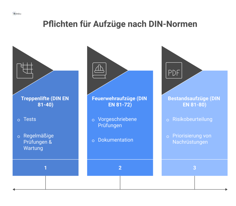 Pflichten für Aufzüge nach DIN-Normen Infografik mit drei Blöcken, die Pflichten für Treppenlifte, Feuerwehraufzüge und Bestandsaufzüge nach jeweiligen DIN-Normen vergleichend darstellt.