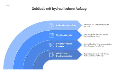 Technische Infografik als Schnittzeichnung eines Gebäudes mit hydraulischem Aufzug. Sie zeigt präzise dimensionierte Öffnungen und F90-Brandschutzanforderungen.