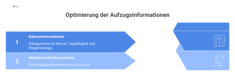  Infografik zur optimalen Positionierung von Informationen in einer aufgeschnittenen Aufzugskabine und dem dazugehörigen Wartebereich mit Piktogrammen und Anzeigen.