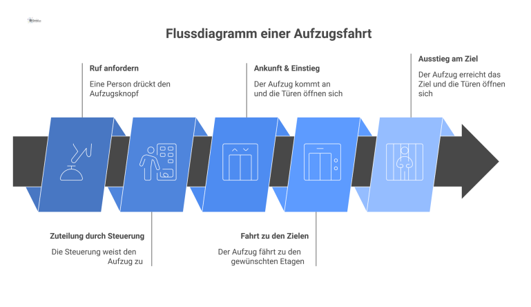 Ein Flussdiagramm, das den Prozess einer Aufzugsfahrt in fünf Schritten von der Anforderung über die Fahrt bis zum Ausstieg zeigt.