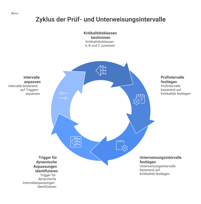 Matrix, die Prüf- und Unterweisungsintervalle für die Kritikalitätsklassen A, B und C darstellt, inklusive Trigger für dynamische Anpassungen. 