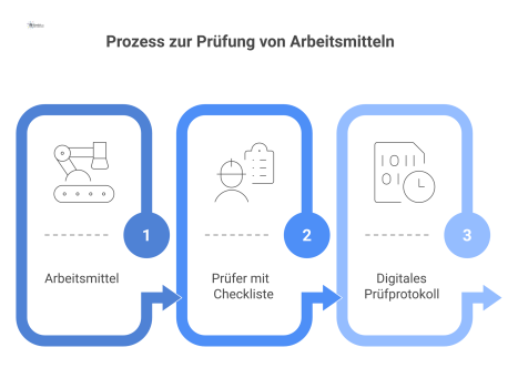Flussdiagramm, das den Prozess der Arbeitsmittelprüfung darstellt: Maschine, Prüfer mit Checkliste und digitales Protokoll werden von Pfeilen verbunden.