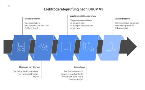 Flussdiagramm zeigt den Prozess der Elektrogeräteprüfung nach DGUV V3, von der Messung durch eine Elektrofachkraft bis zum finalen Prüfprotokoll. 