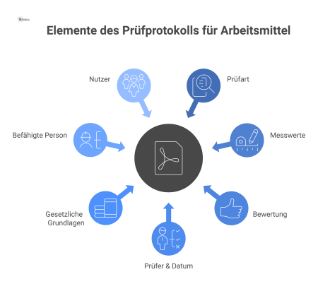 Infografik, die das Prüfprotokoll für Arbeitsmittel im Zentrum zeigt, umgeben von Schlüsselelementen wie Prüfart und gesetzlichen Grundlagen.