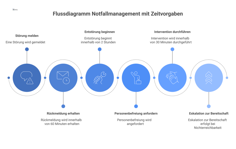 Flussdiagramm Notfallmanagement mit Zeitvorgaben Flussdiagramm, das Notfallprozesse für Störungen und Personenbefreiungen mit Zeitvorgaben und einem Eskalationspfad bei Nichterreichbarkeit zeigt.