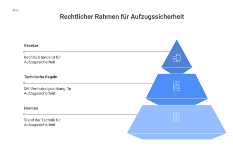 Pyramidendiagramm des rechtlichen Rahmens für Aufzugssicherheit, mit Gesetzen (BetrSichV) an der Spitze, gefolgt von Technischen Regeln und Normen.