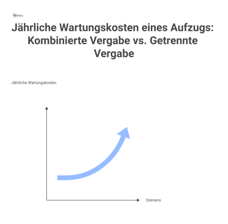 Balkendiagramm, das die jährlichen Wartungskosten eines Aufzugs bei kombinierter Vergabe (8.000 €) und getrennter Vergabe (11.000–13.000 €) vergleicht.