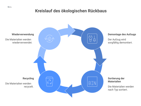 Infografik, die den Kreislaufprozess beim Rückbau eines Aufzugs von der Demontage über die Materialsortierung bis zum Recycling darstellt.