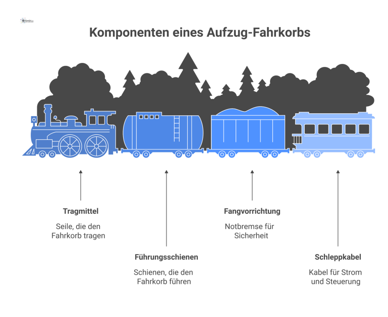 Technische Infografik eines Aufzug-Fahrkorbs Technische Infografik eines Aufzug-Fahrkorbs im Querschnitt, die Aufhängung, Führungsschienen, Fangvorrichtung und das Schleppkabel als Hauptelemente zeigt.