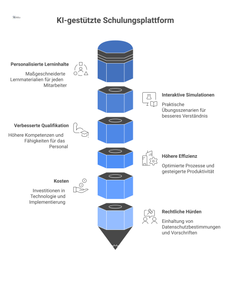 Diagramm einer KI-Schulungsplattform, die personalisierte Inhalte bietet und Vorteile wie Effizienzsteigerung sowie externe Faktoren wie Kosten und Datenschutz darstellt. 