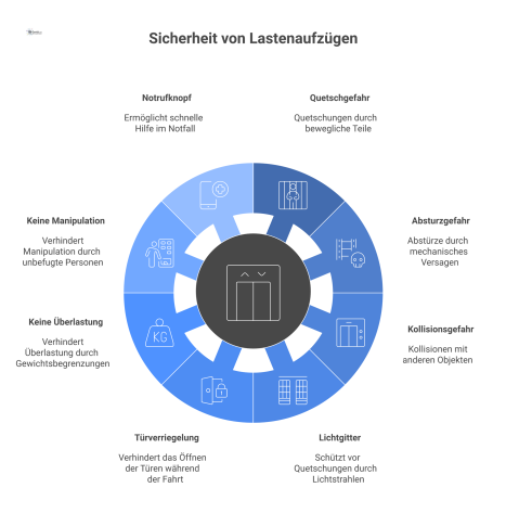  Infografik im Querschnitt über die Sicherheit von Lastenaufzügen, die Hauptgefahren, technische Schutzmaßnahmen und wichtige Piktogramme für Nutzerregeln zeigt. 