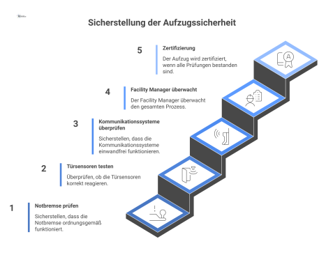 Infografik, die den Prozess der Sicherheitsinspektion von Aufzügen als Checkliste mit Icons für Notbremse und Türsensoren darstellt. 