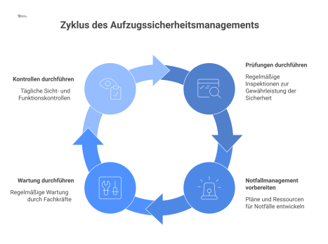  Infografik, die die vier Hauptpflichten von Aufzugsbetreibern darstellt: Prüfungen, Notfallmanagement, Wartung und tägliche Kontrollen mit passenden Icons. 