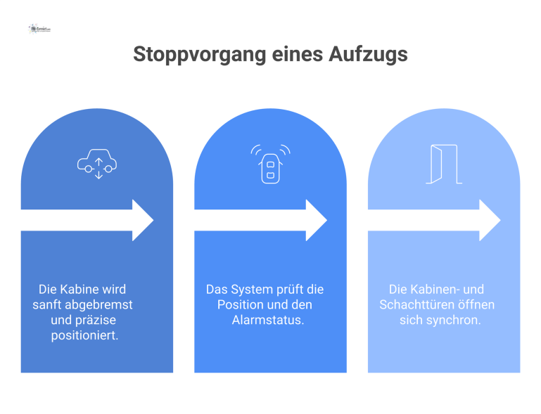 Sequenzdiagramm: Stoppvorgang eines Aufzugs Ein Sequenzdiagramm, das den Stoppvorgang eines Aufzugs in den drei Phasen Bremsen, Sicherheits-Check und finale Türöffnung darstellt.