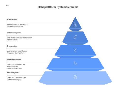 Technisches System- und Funktionsschema einer Hebeplattform, das Antrieb, Steuerung, Bremssystem, Sicherheitskette mit Sensoren und externe Schnittstellen darstellt.