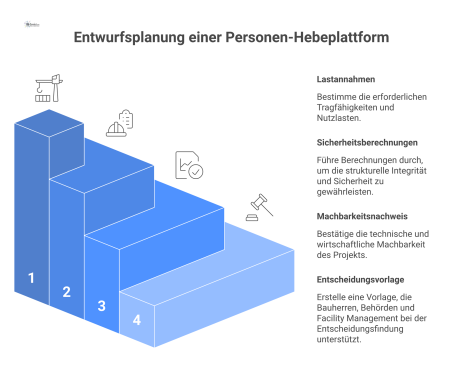 Technisches Diagramm zur Entwurfsplanung einer Hebeplattform, das den Prozess von Lastannahmen über Berechnungen bis zur finalen Entscheidungsvorlage darstellt.