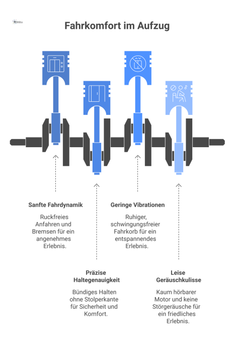  Infografik über die vier Hauptfaktoren für Fahrkomfort im Aufzug: Sanfte Fahrdynamik, präzise Haltegenauigkeit, geringe Vibrationen und leise Geräuschkulisse.