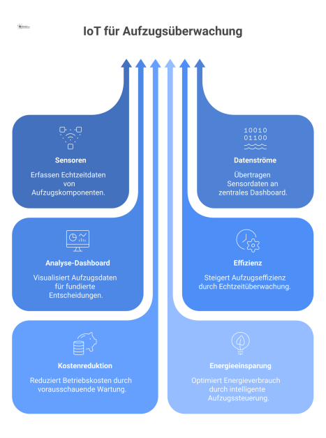 Infografik eines IoT-Systems zur Aufzugsüberwachung, das Daten von Sensoren an ein Dashboard sendet und Vorteile wie Effizienz darstellt. 