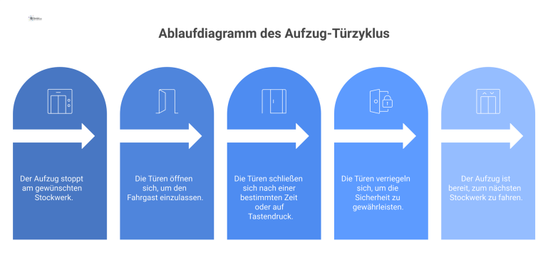 Ablaufdiagramm des Aufzug-Türzyklus Ablaufdiagramm, das den Türzyklus eines Aufzugs in vier Phasen darstellt: Öffnen, Schließen, Verriegeln und die anschließende Fahrfreigabe.