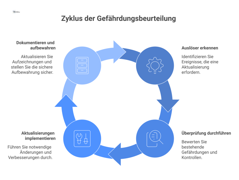Prozess zur Aktualisierung einer Gefährdungsbeurteilung Ein Infografik-Kreislauf, der den Prozess zur Aktualisierung einer Gefährdungsbeurteilung zeigt, mit Auslösern wie jährlichen und sofortigen Änderungen, der zur Dokumentation führt.