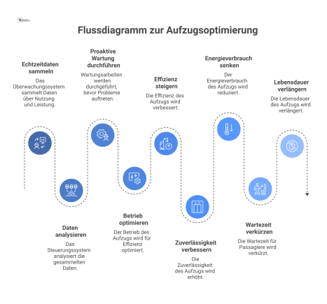  Flussdiagramm zur Aufzugsoptimierung, das die Sammlung von Echtzeitdaten, deren Analyse und die daraus resultierende Steigerung von Effizienz und Zuverlässigkeit zeigt.