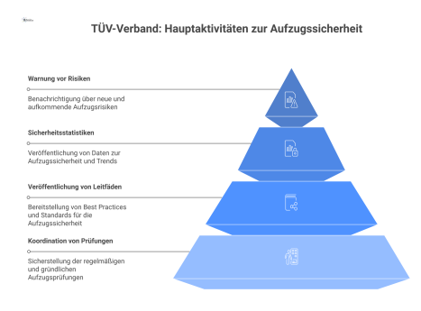 Infografik, die den TÜV-Verband als zentrale Instanz für Aufzugssicherheit zeigt, mit seinen vier Hauptaktivitäten für Betreiber und Facility Manager.