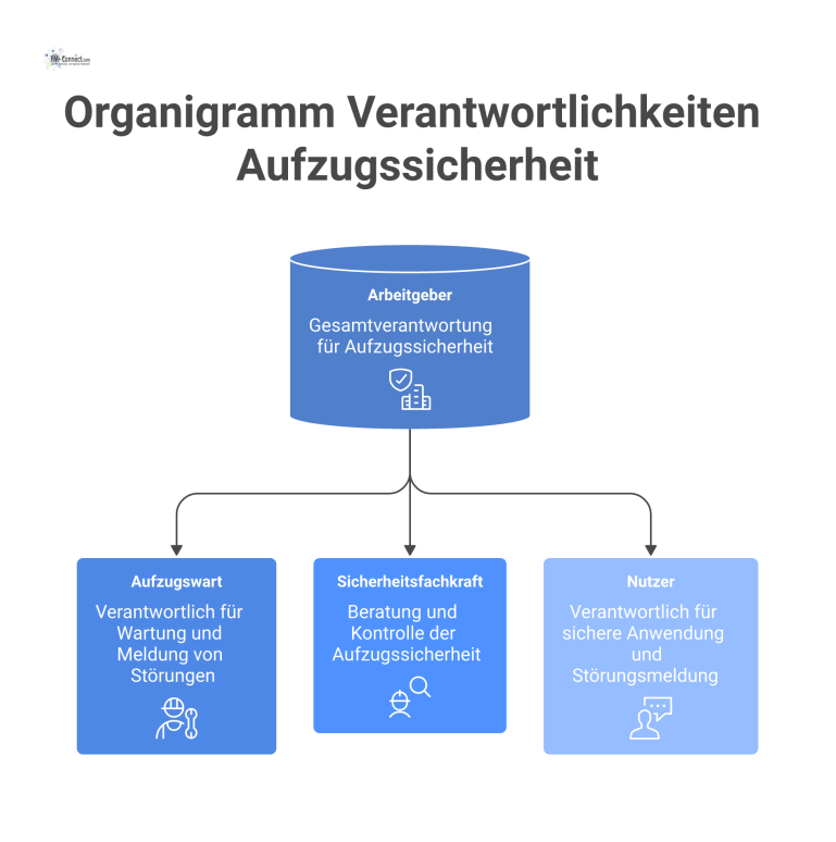 Organigramm Verantwortlichkeiten Aufzugssicherheit Organigramm zu Verantwortlichkeiten für Aufzugssicherheit mit dem Arbeitgeber an der Spitze, darunter Aufzugswart, Sicherheitsfachkraft und Nutzer mit ihren Aufgaben.