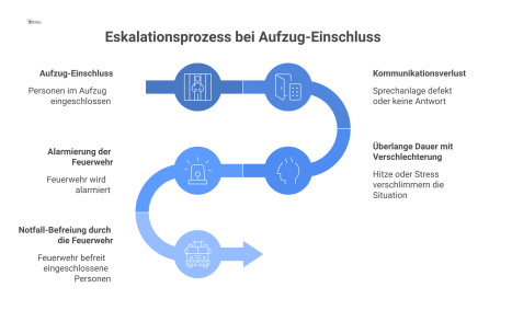 Flussdiagramm zeigt den Eskalationsprozess für eingeschlossene Personen, der bei Kommunikationsverlust oder überlanger Dauer zur Alarmierung der Feuerwehr führt.