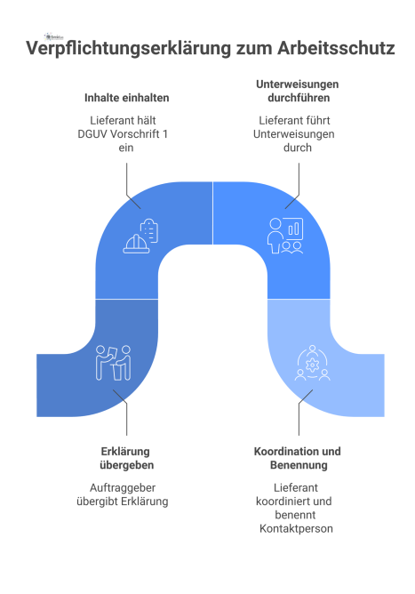 Flussdiagramm des Prozesses einer Verpflichtungserklärung zum Arbeitsschutz, die ein Auftraggeber an einen Lieferanten zur Haftungsprävention übergibt.