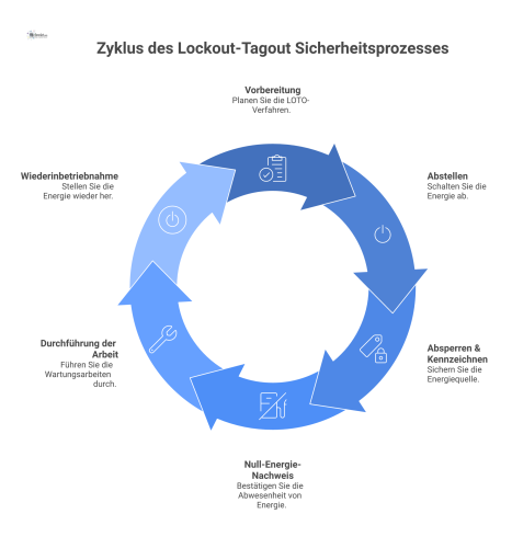 Ein Flussdiagramm des Lockout-Tagout Sicherheitsprozesses, das die sechs Schritte vom Vorbereiten bis zur Wiederinbetriebnahme zum sicheren Abschalten darstellt. 