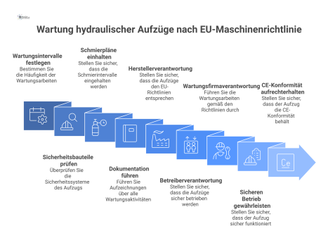 Infografik zur Wartung hydraulischer Aufzüge, die den Prozess mit Intervallen, Prüfungen, Schmierplänen und den Verantwortlichkeiten der Akteure darstellt. 