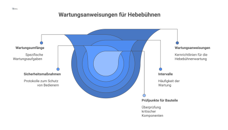 Diagramm zu Wartungsanweisungen für Hebebühnen mit Zweigen für Wartungsumfänge, Intervalle, Sicherheitsmaßnahmen, Prüfpunkte und die Nutzung im Facility Management. 