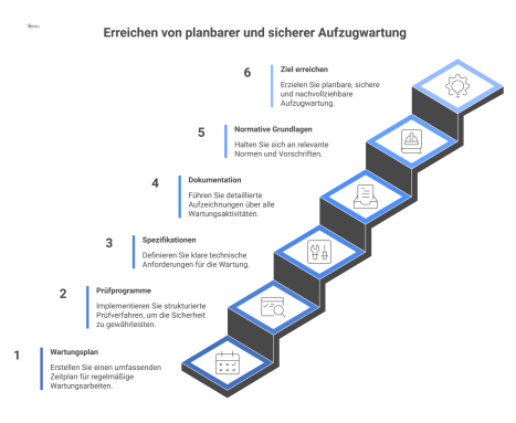 Mindmap mit dem zentralen Thema 'Wartungshandbuch für Aufzüge' und Ästen für Inhalte, normative Grundlagen und Ziele der Instandhaltung.
